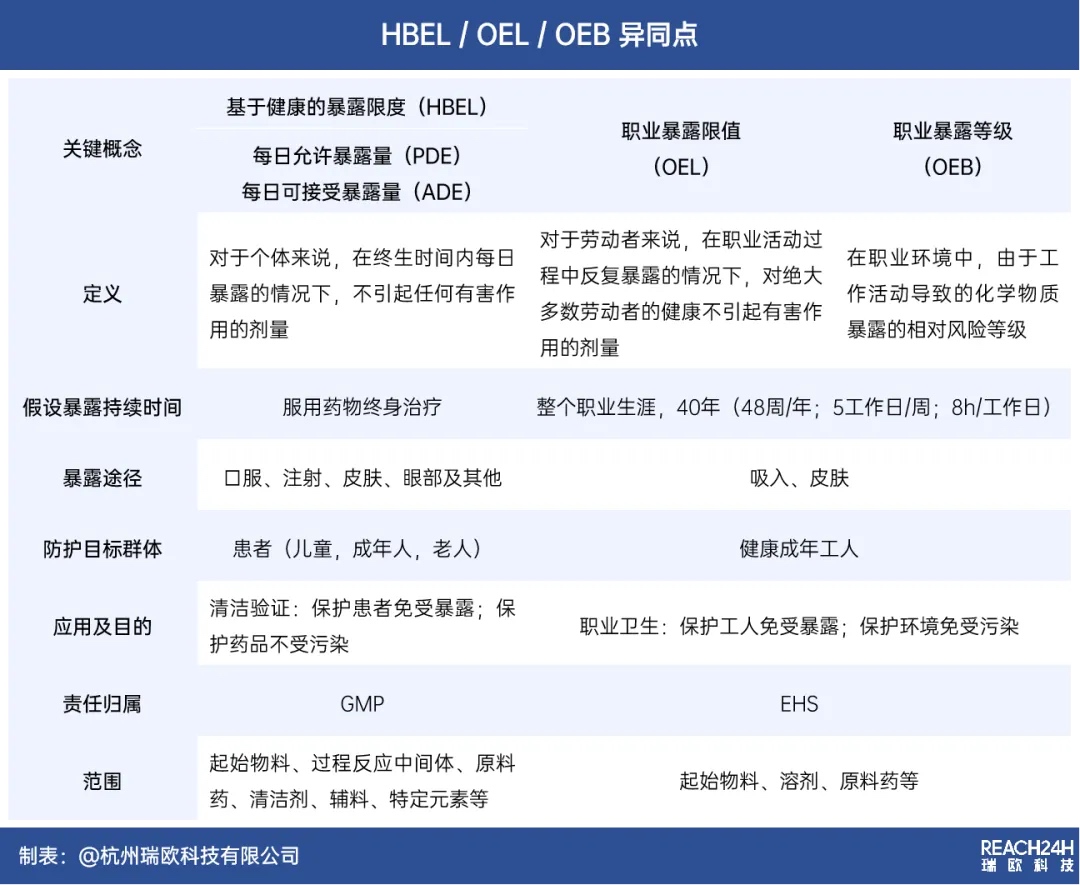 HBEL、OEL、OEB的异同点