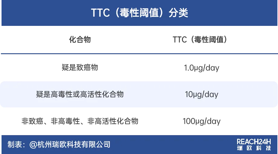 TTC（毒性阈值）分类