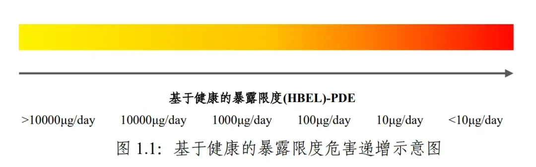 基于健康的暴露限度危害递增示意图