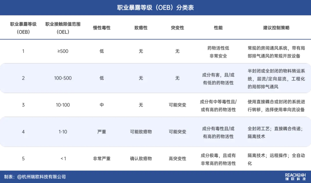 职业暴露等级OEB分类表