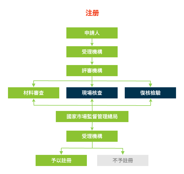 保健食品註冊