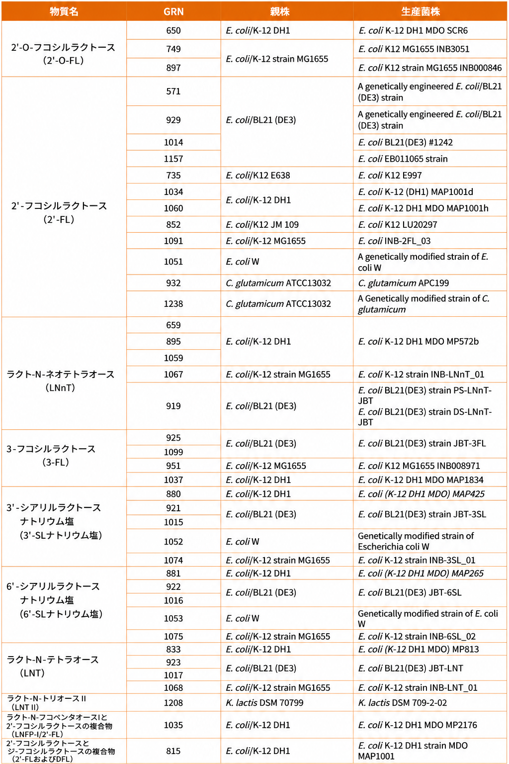 HMOsの物質タイプ別に、対応するゲノム編集微生物および菌株情報.png