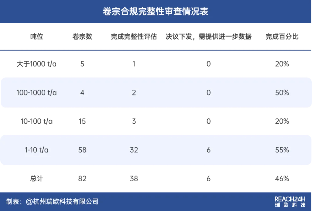 英国REACH卷宗审查情况