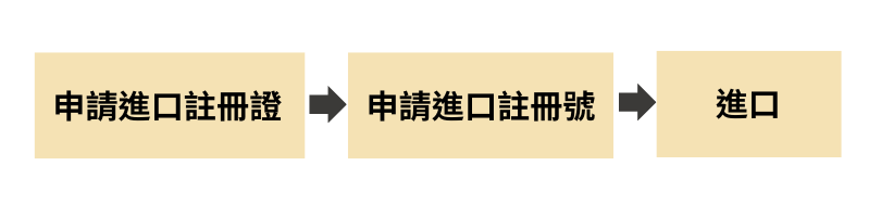 印度化妝品進口流程