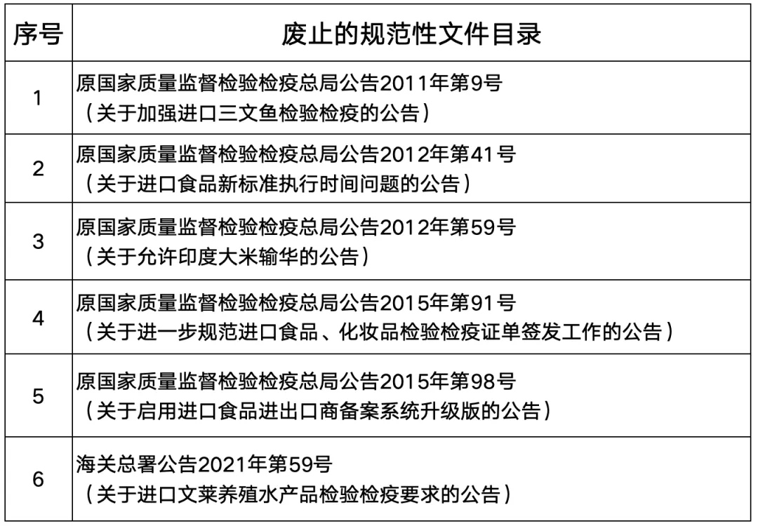 海關總署宣布廢止部分進口食品類規範性文件