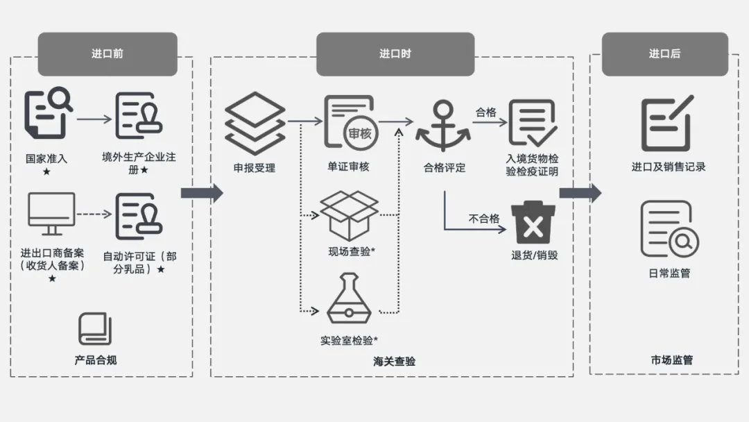 乳制品进口全流程拆解