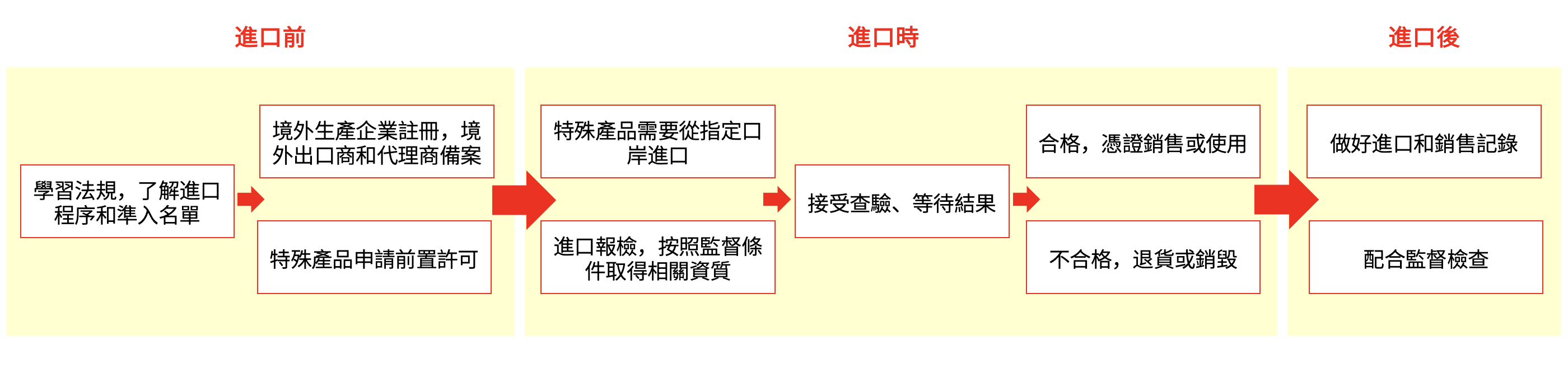 食品進口流程