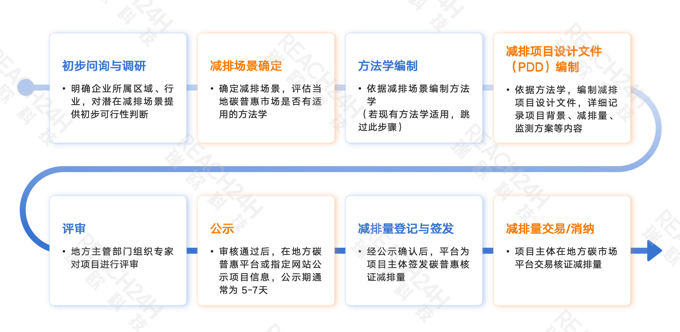 碳普惠减排项目开发全流程
