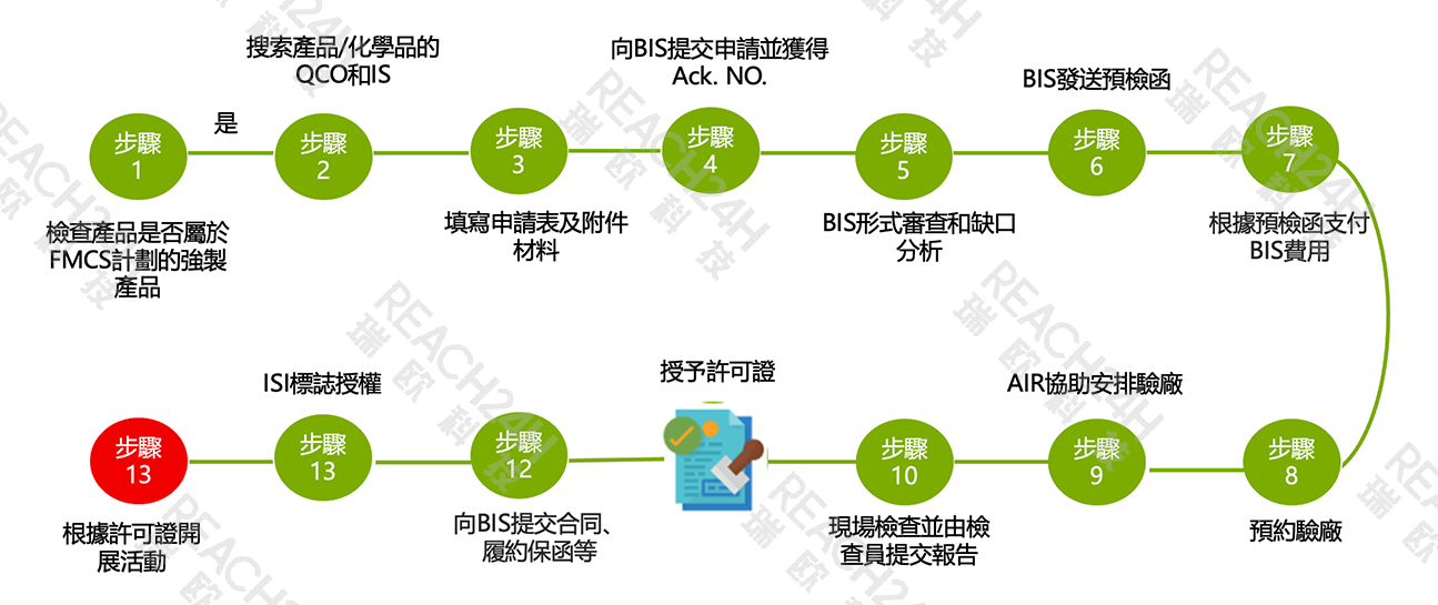 印度ISI認證流程