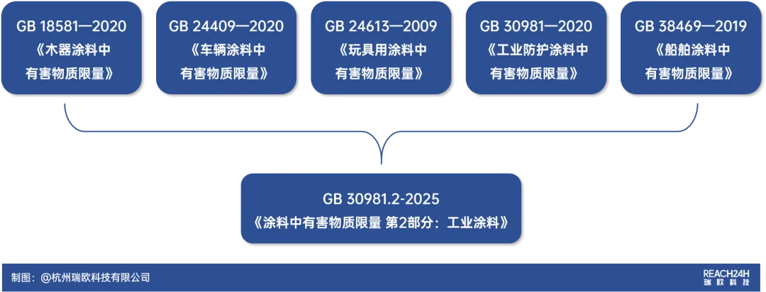 涂料中有害物质限量 第2部分：工业涂料
