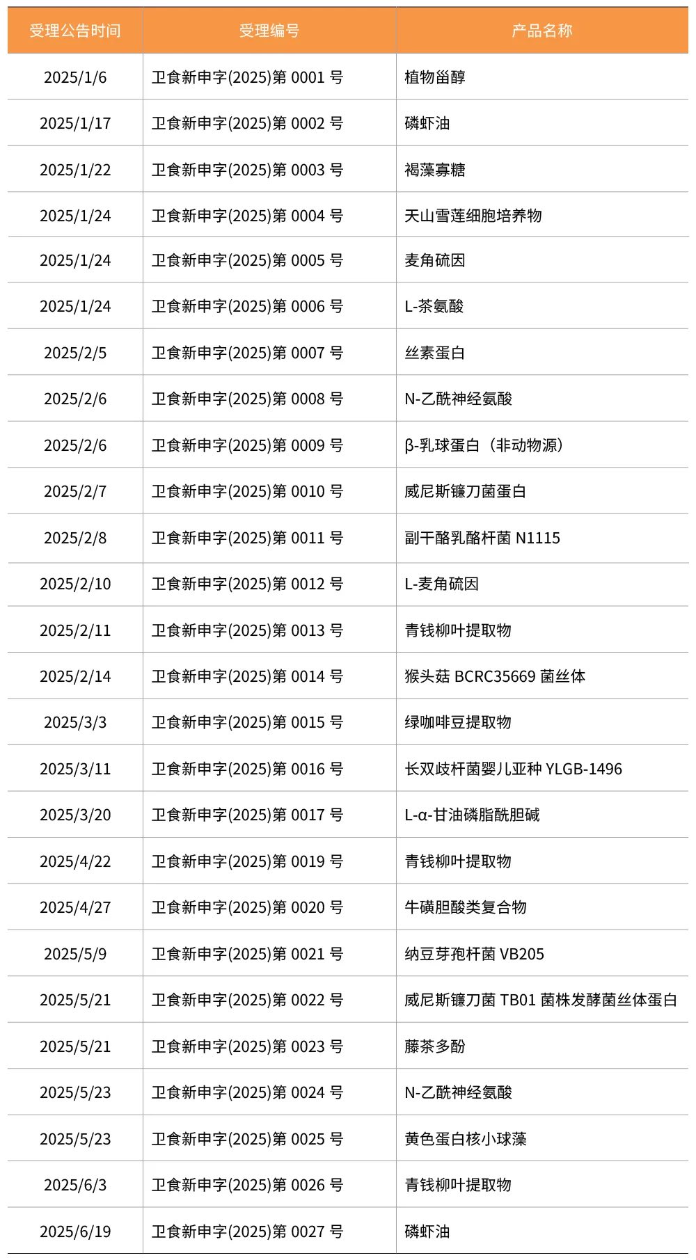新食品原料 国产产品 受理情况