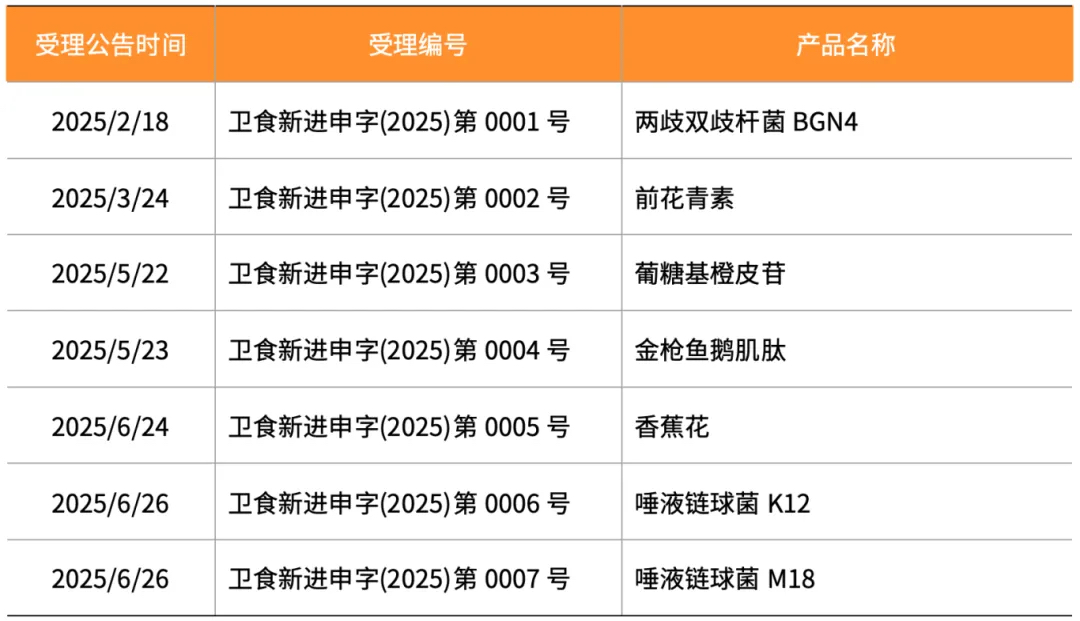新食品原料 进口产品 受理情况