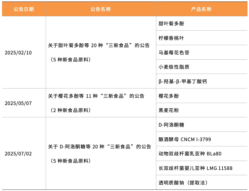 2025年上半年 新食品原料批准情况