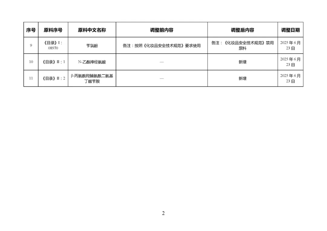 《已使用化妝品原料目錄》調(diào)整說(shuō)明