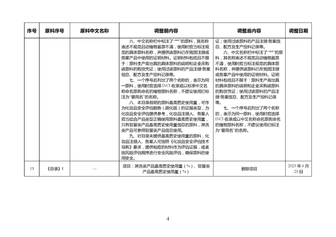 《已使用化妝品原料目錄》調(diào)整說(shuō)明