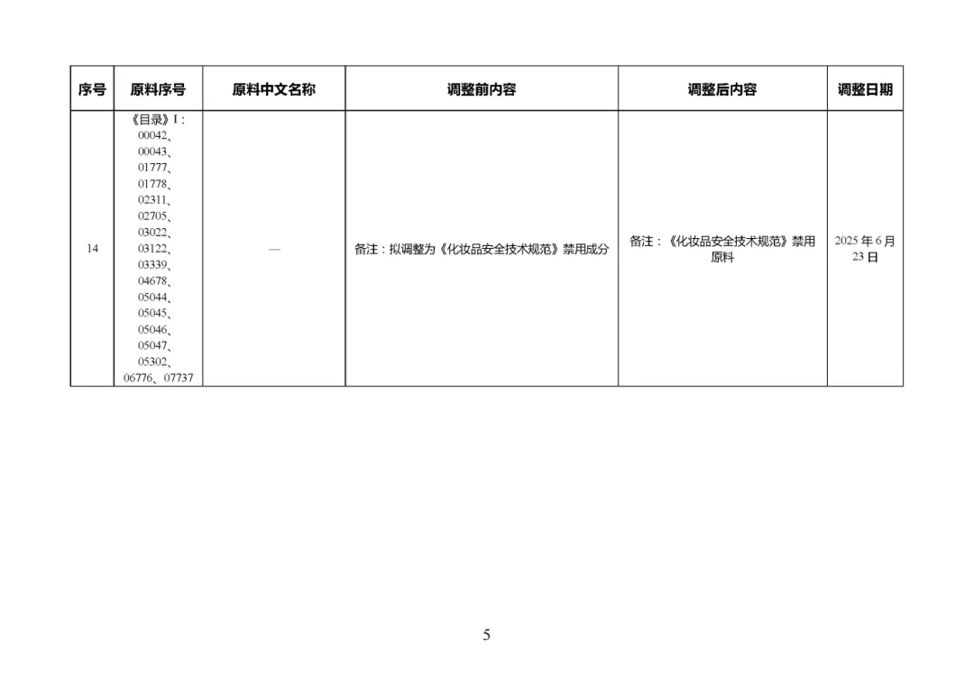 《已使用化妝品原料目錄》調(diào)整說(shuō)明