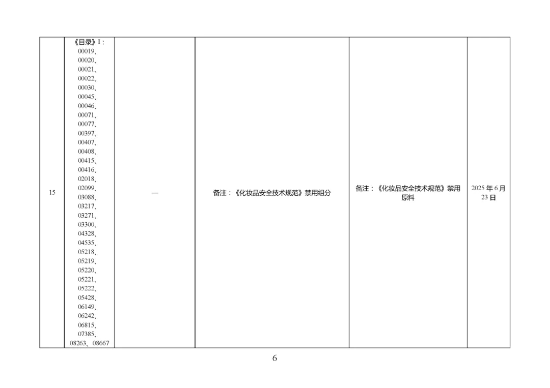 《已使用化妝品原料目錄》調(diào)整說(shuō)明