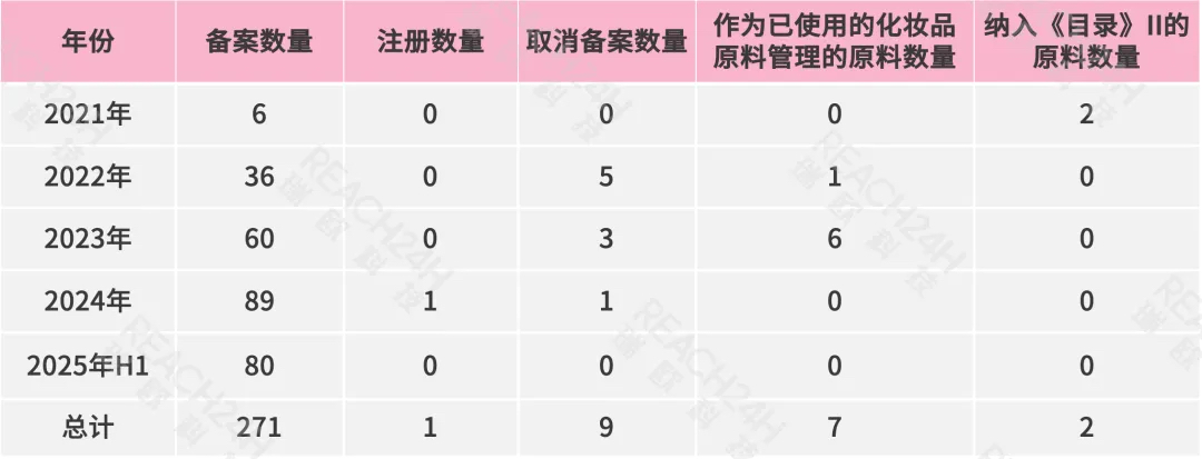 化妆品新原料备案情况