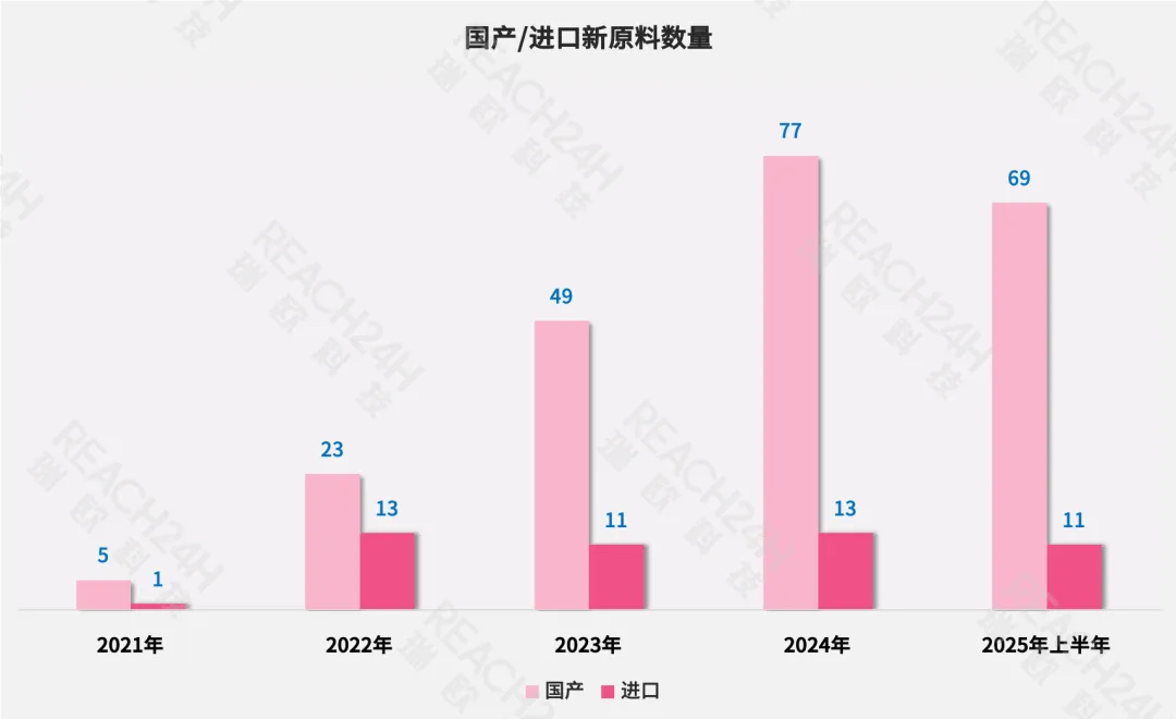 国产和进口化妆品新原料