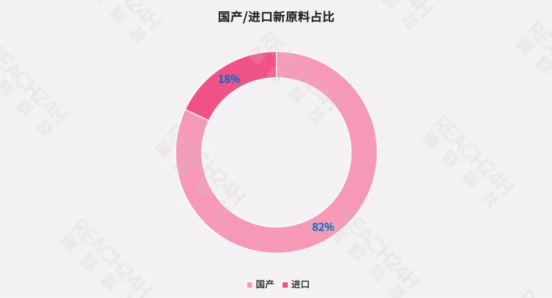 国产和进口化妆品新原料占比