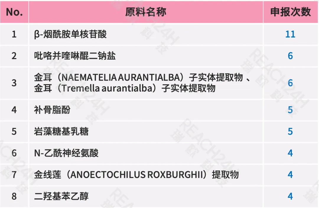 重复申报的化妆品新原料