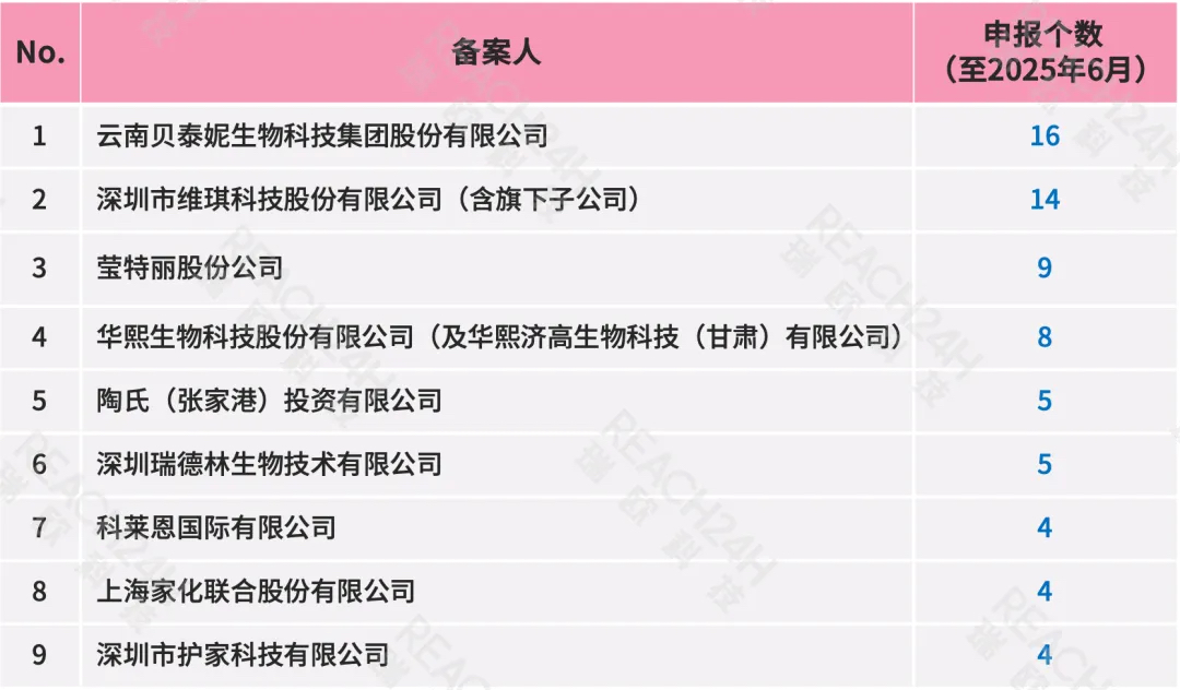 申报多个化妆品新原料的企业