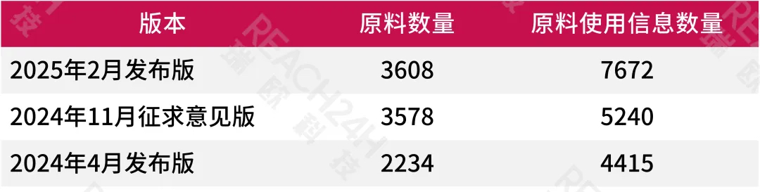 各版《已上市产品原料使用信息》原料使用信息收录情况