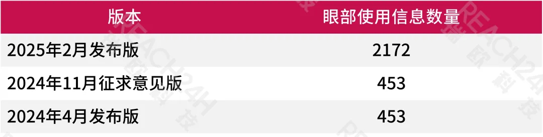 各版《已上市产品原料使用信息》眼部使用信息收录情况