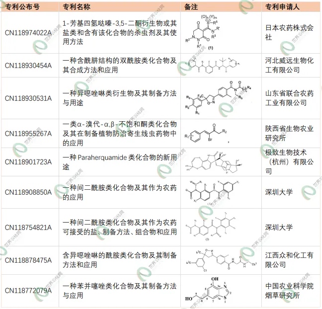 新型杀虫/螨/线化合物专利