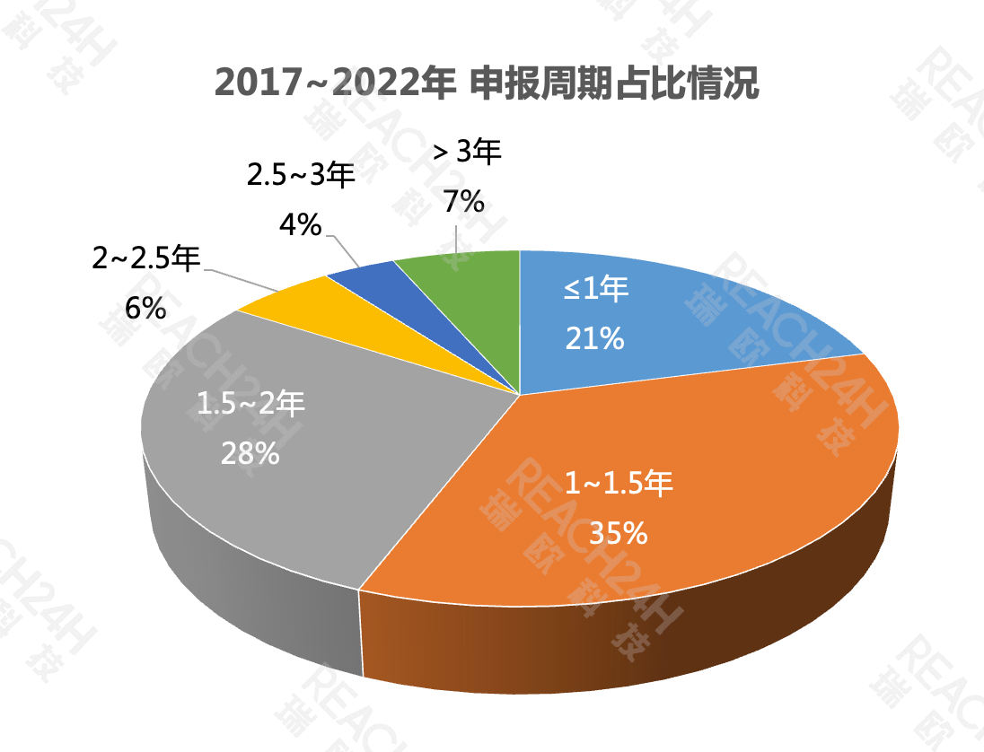 2017-2022年食品相关产品新品种申报周期占比