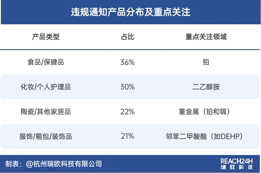 加州65法案违规通知涉及的产品类别