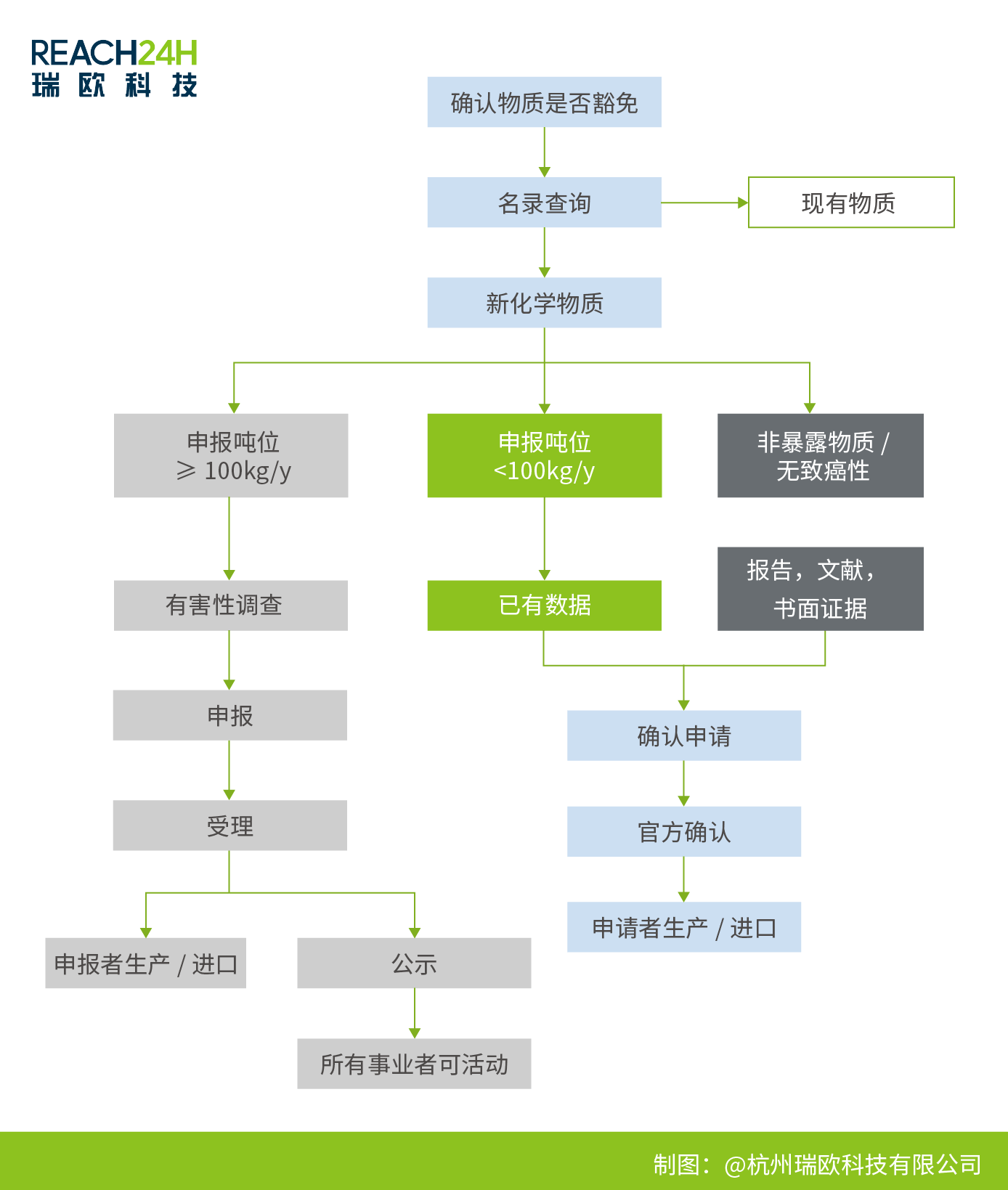 日本ISHL安卫法申报 日本ISHL安卫法申报