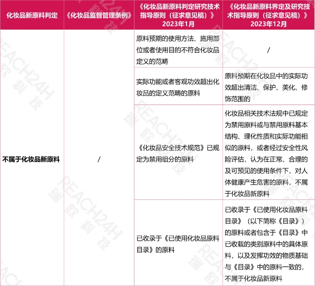 不属于化妆品新原料