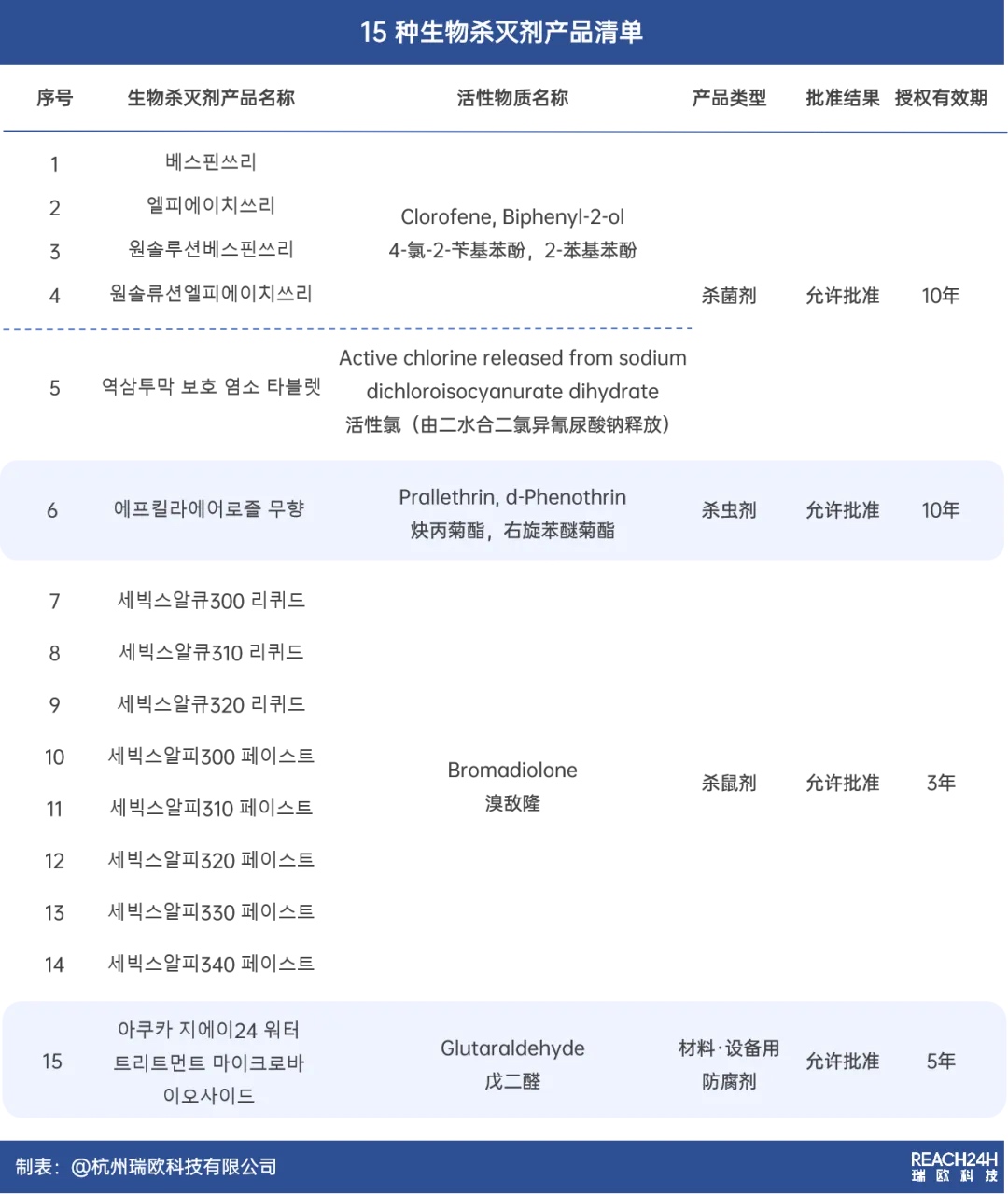 韩国K-BPR生物杀灭剂产品清单