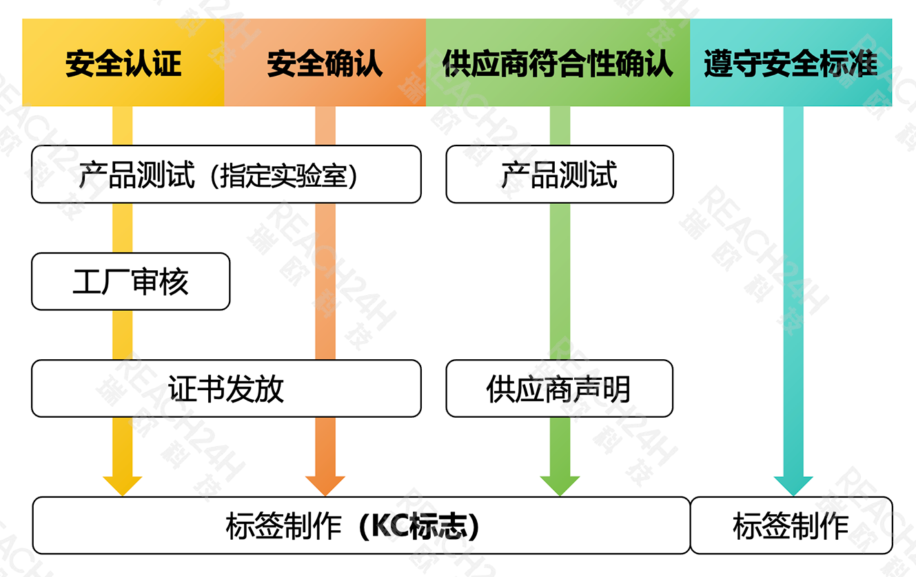 韩国KC认证流程