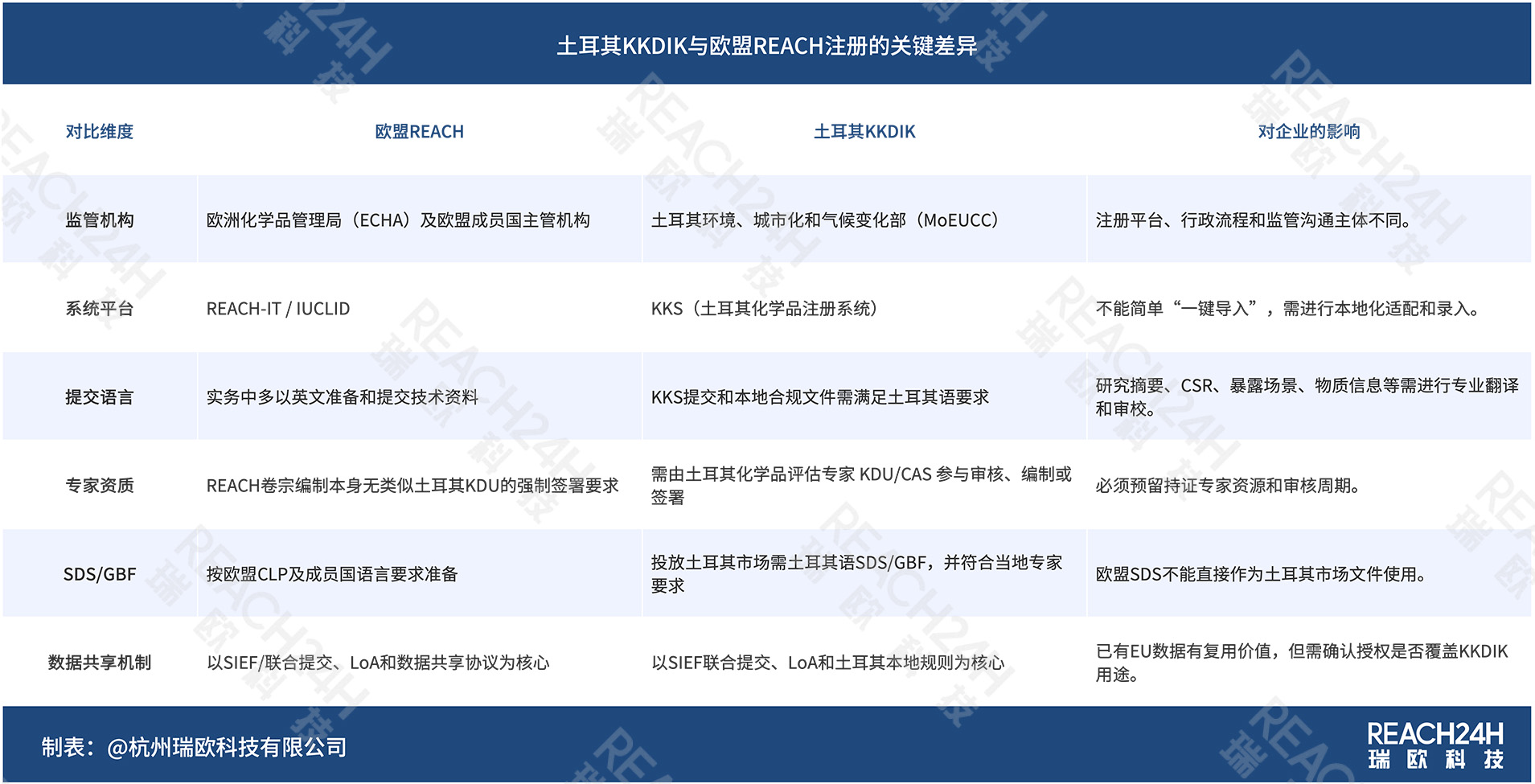 土耳其KKDIK与欧盟REACH注册的关键差异 土耳其KKDIK与欧盟REACH注册的关键差异