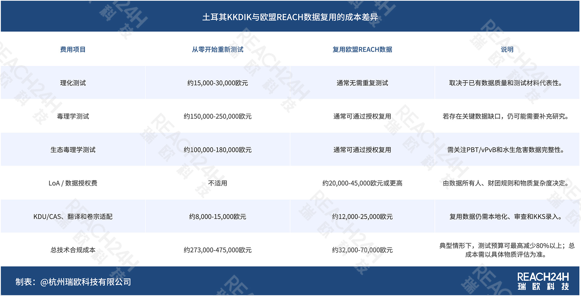 土耳其KKDIK与欧盟REACH数据复用的成本差异 土耳其KKDIK与欧盟REACH数据复用的成本差异