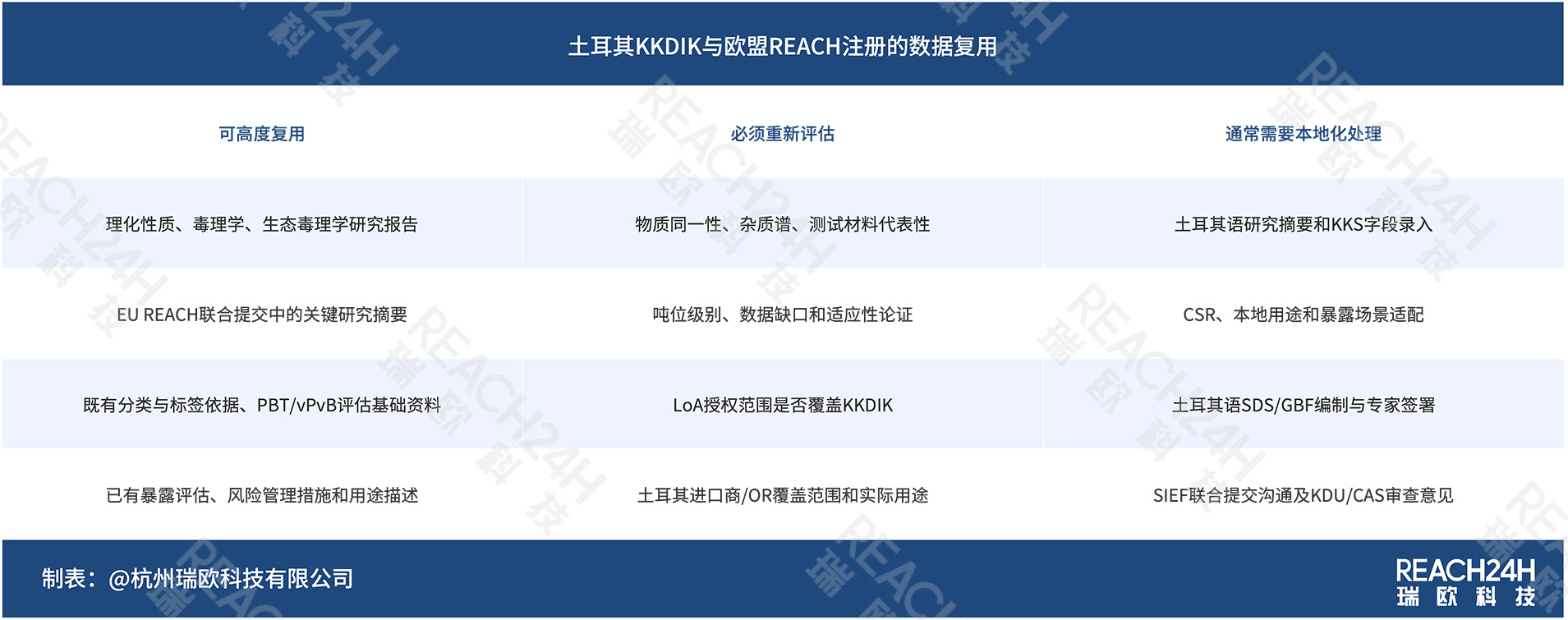 土耳其KKDIK与欧盟REACH注册的数据复用 土耳其KKDIK与欧盟REACH注册的数据复用