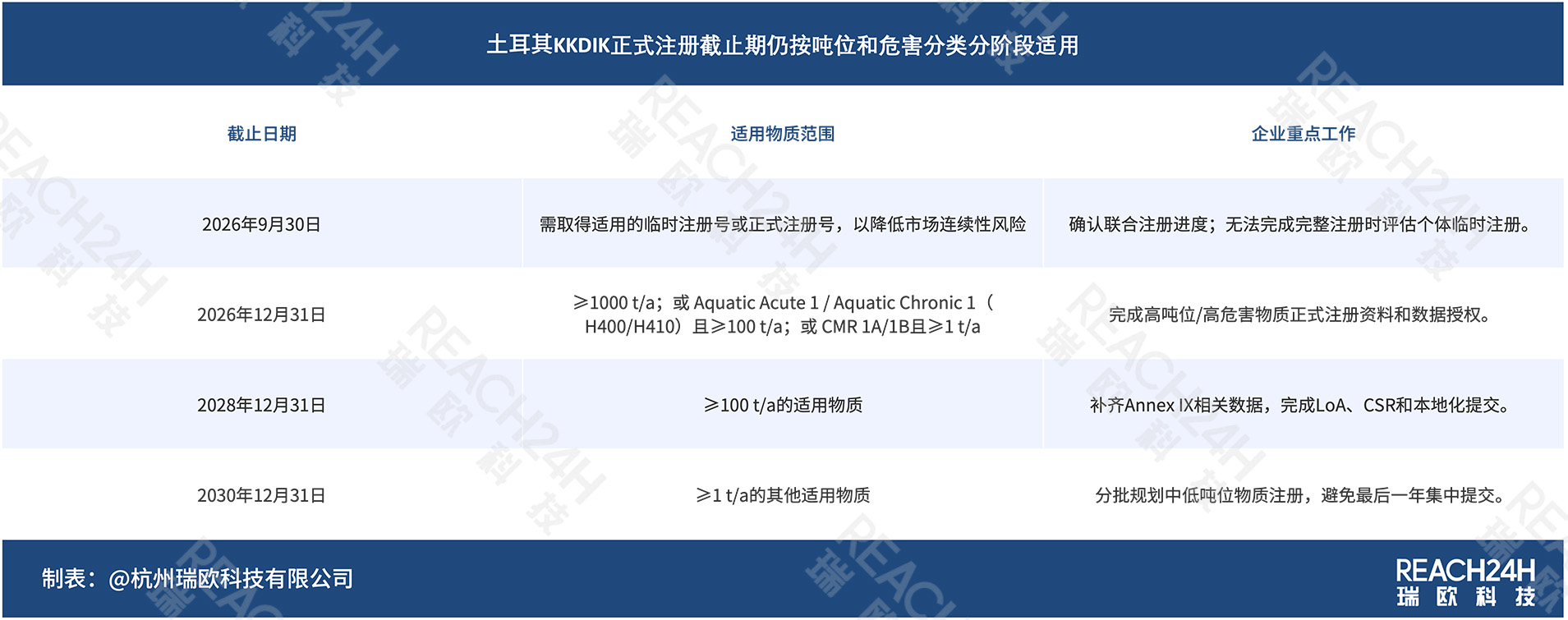 KKDIK正式注册截止期仍按吨位和危害分类分阶段适用 KKDIK正式注册截止期仍按吨位和危害分类分阶段适用