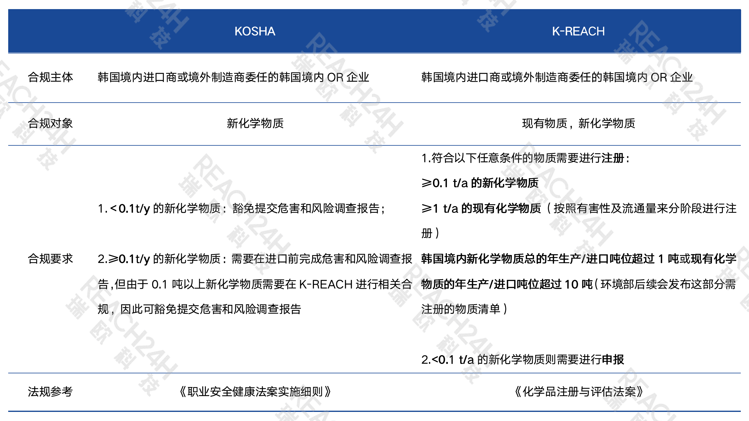 韩国申报/注册物质合规要求