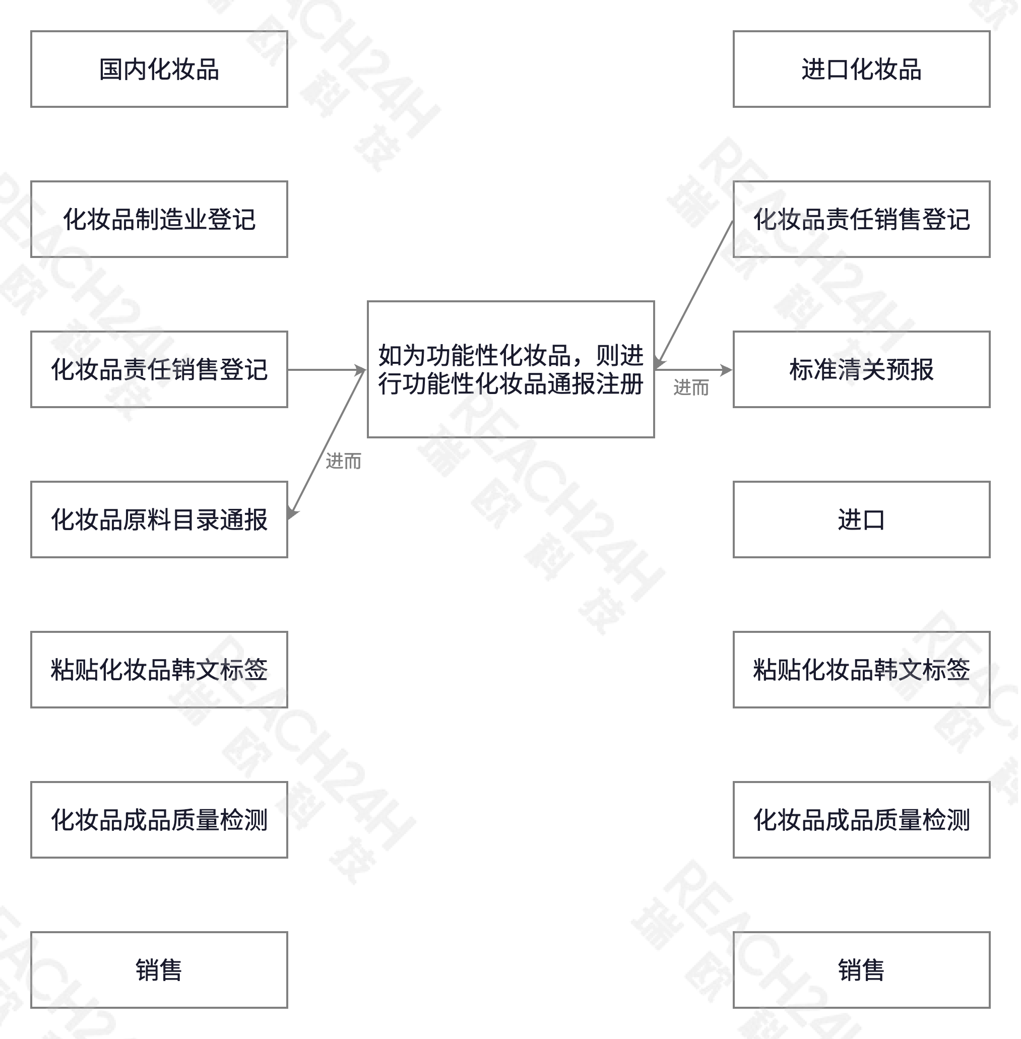 韩国化妆品注册/通报流程