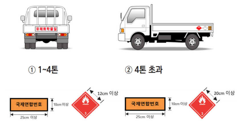 运输车辆（包括集装箱、移动式油罐车等）的标签要求