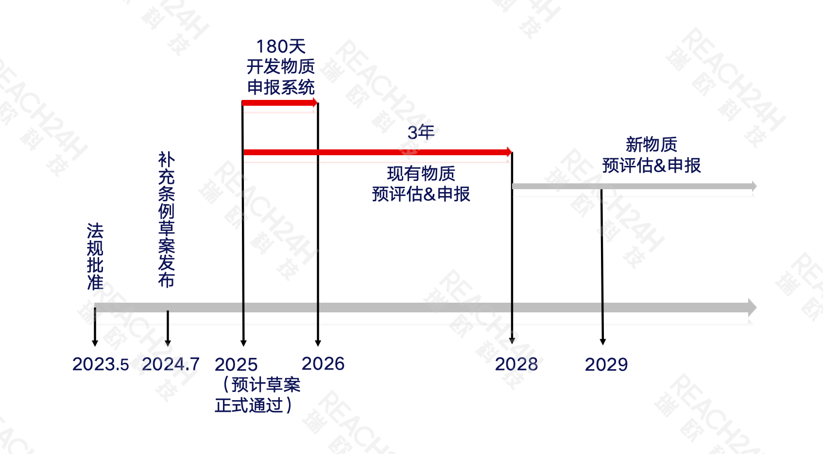 秘鲁化学品法规时间线