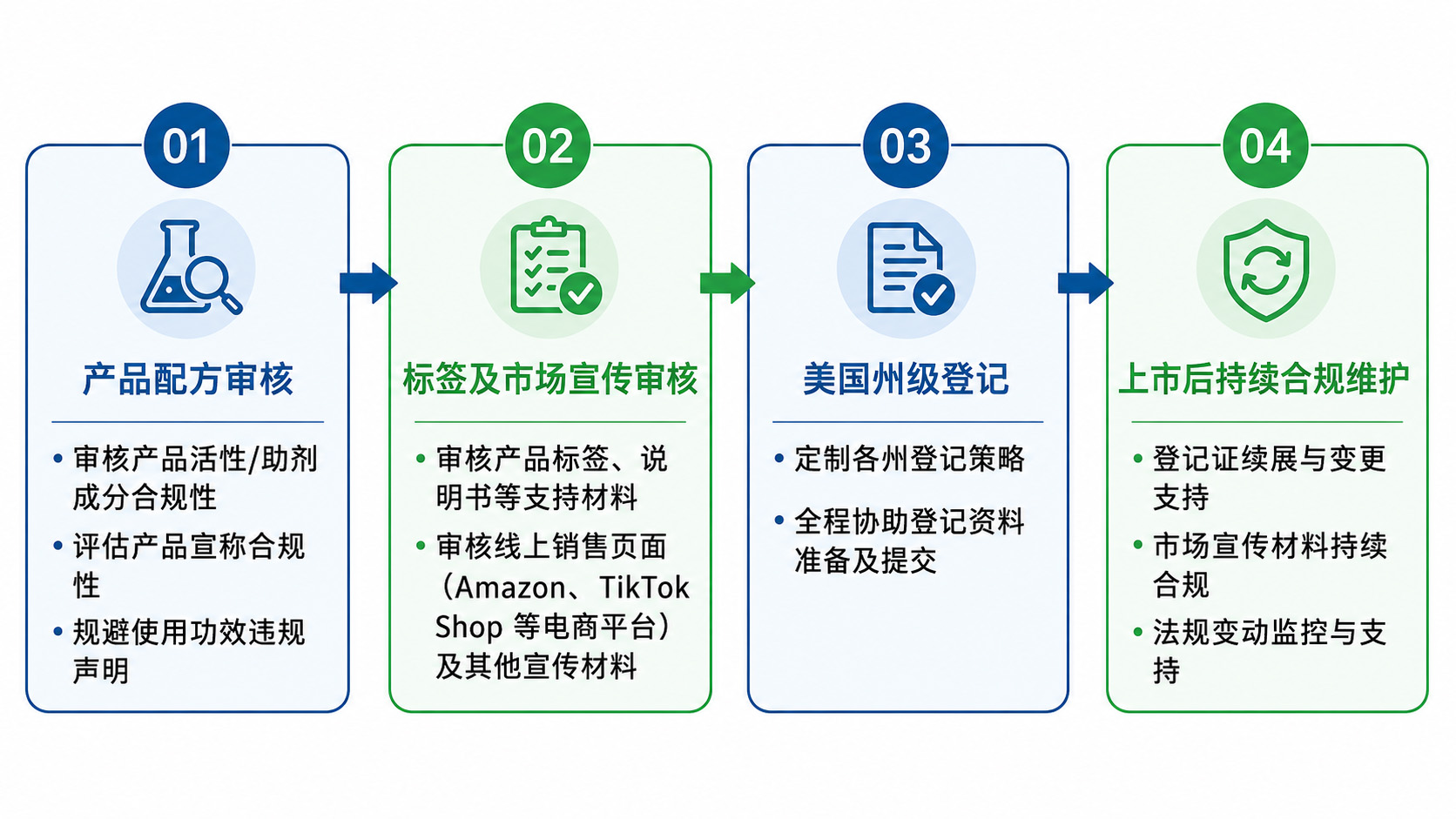 美国EPA低风险农药FIFRA 25(b)合规流程