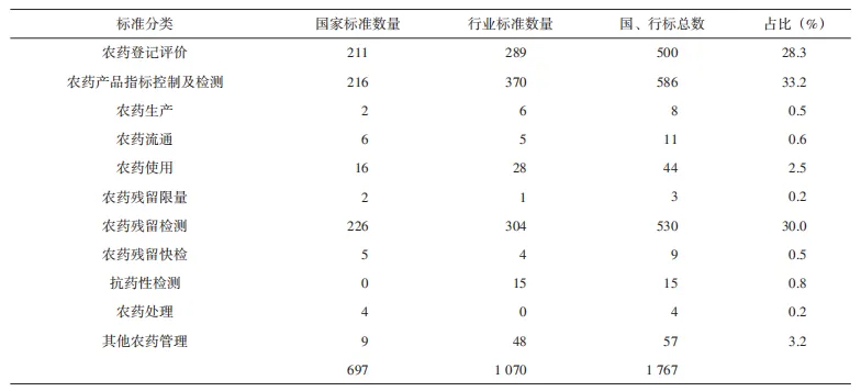 农药国家标准和行业标准种类和数量
