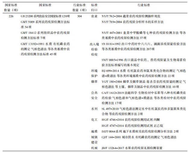 农药残留检测类标准