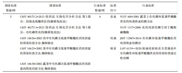 农药残留快速检测类标准
