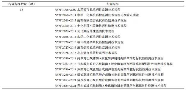 农药抗性检测类标准