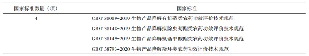 农药处理类标准