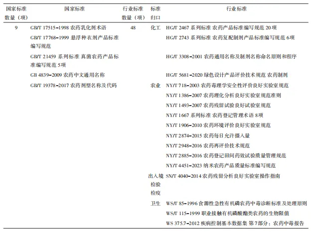 其他农药管理类标准